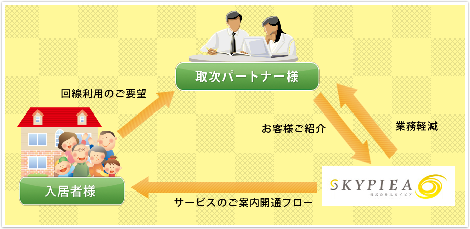 入居者様　取次パートナー様　株式会社SKYPIEA